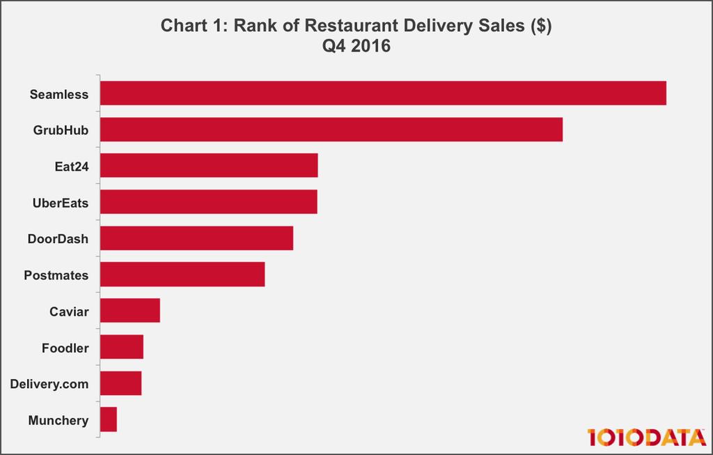 WHO S WINNING? MARKET SHARE Seamless is the leading restaurant delivery service based on Q4 2016 sales. Our data shows that Seamless owns more than a quarter of this market.
