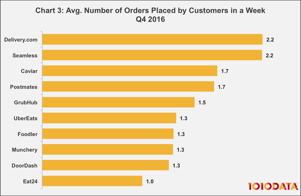 CUSTOMER ACTIVITY ORDER FREQUENCY Restaurant delivery services can gauge customer engagement by tracking order frequency.