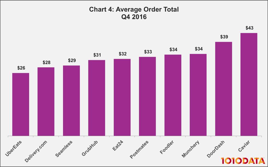 ORDER TOTAL The average order total across restaurant delivery services is $31. On Chart 4, we start to see the variety in order totals that exists among delivery services.