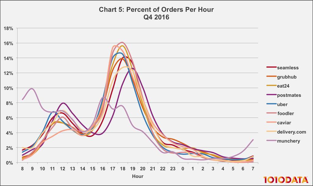 ORDER TIME Most people would expect peak order time for restaurant delivery to be around dinnertime.