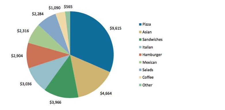 Food delivery category is diversifying Food Delivery Dollars by Food Type (Figures in $B) Source: Morgan