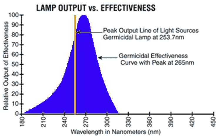 Source of UV Light The UV-C Low-Pressure Mercury Lamps and free ozone Centered emission at wavelength 253,7 nm Destruction of the micro-organisms: