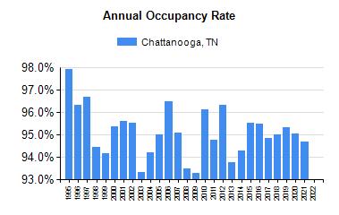 Research & Forecast Report CHATTANOOGA Q4 2016 Multifamily Accelerating success. Source: AXIOMetrics.
