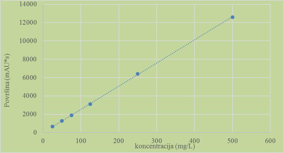 kromatogramima provedena je usporedbom vremena zadrţavanja (Rt) izdvojenih pikova na kromatogramima s vremenima zadrţavanja vanjskih standarda te usporedbom s UVspektrima standarda (oblik spektra i
