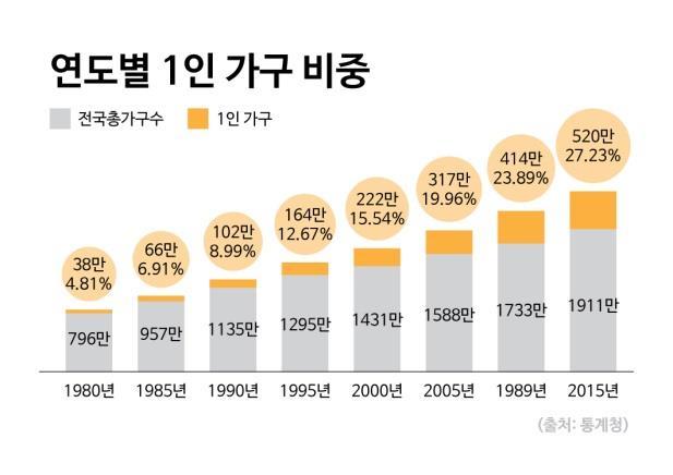 Changes in Society South Korea is currently experiencing a huge growth of oneperson households. 12.5% of all young South Koreans (aged 15~29) are currently unemployed.