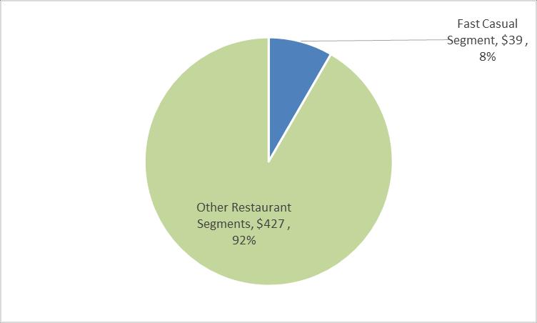 FAST CASUAL RESTAURANT INDUSTRY Of the total $466 billion in sales the restaurant industry recorded in 2014, fast casual s portion was small at about 8%, or $39