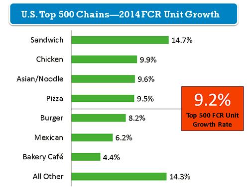 FAST CASUAL RESTAURANT INDUSTRY Fast Casual unit growth was led in 2014 by the sandwich segment