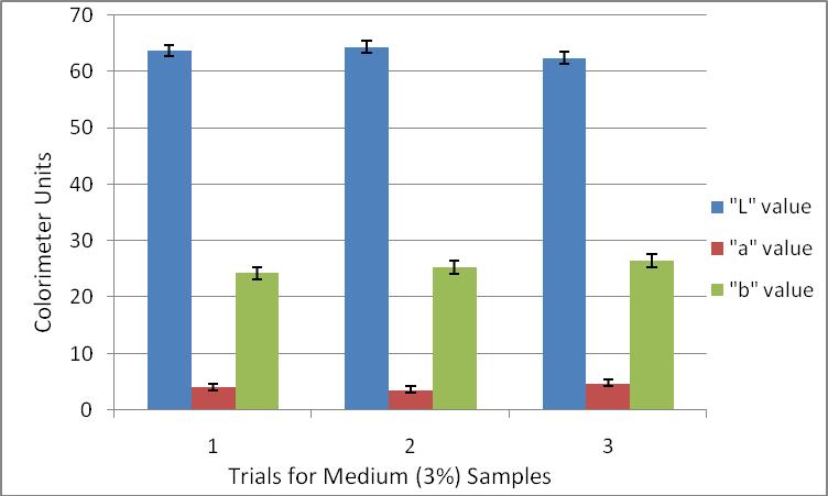 Figure 6.0 Medium Bread Variation and Corresponding L a b Trial values and Standard Deviation Table 6.