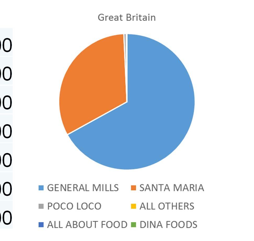 GREAT BRITAIN Tortillas By Brand GENERAL MILLS $ 16,308,000 SANTA MARIA $ 7,857,000 POCO