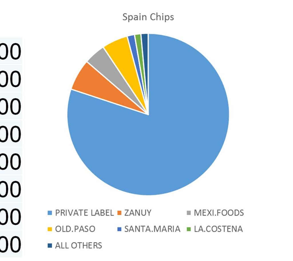 SPAIN Chips PRIVATE LABEL $ 20,285,000 ZANUY $ 1,585,000 MEXI.FOODS $ 1,092,000 OLD.