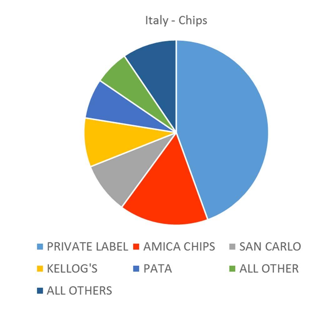 ITALY Chips PRIVATE LABEL $13,448,000 AMICA CHIPS $ 4,719,000 SAN CARLO $ 2,699,000 KELLOG'S