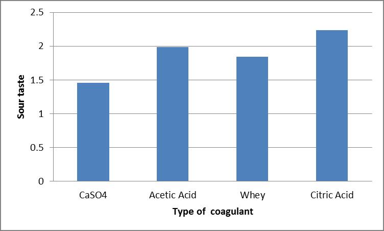 Figure 10. the means of soybean aroma using coagulant The means of soybean aroma is produced from coagulant calcium sulfate (G1) is 3,24 (strong) highest than citrid acid (G4) is 2,34 (less strong).