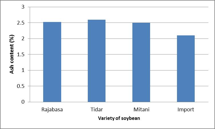 The means of water content on the treatment of soybean are 74,91% - 77,23%.