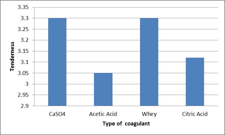 Figure 9.the means of tenderness of tofu using coagulant Tofu with coagulant calcium sulfate produces the highest means of tenderness.