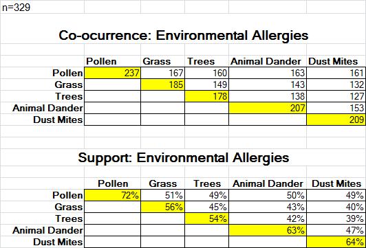 environmental allergens are