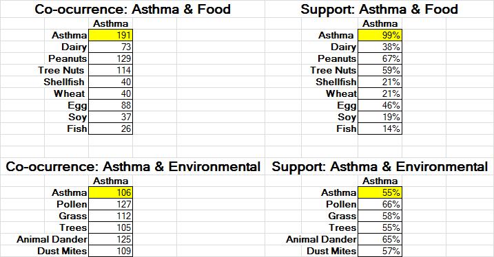 Results: Co-occurrence of Allergies and Asthma Asthma co-occurs