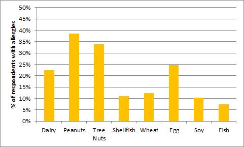% of Respondents w/ allergies/asthma Results: Incidence of Allergies in my Data Set Total # of respondents: 551 w/ allergies &/or asthma: 426 77% w/ food allergies: