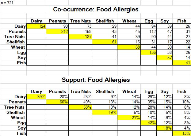 Results: Co-occurrence Among Food Allergies Confidence: This area is 53% (112/212)