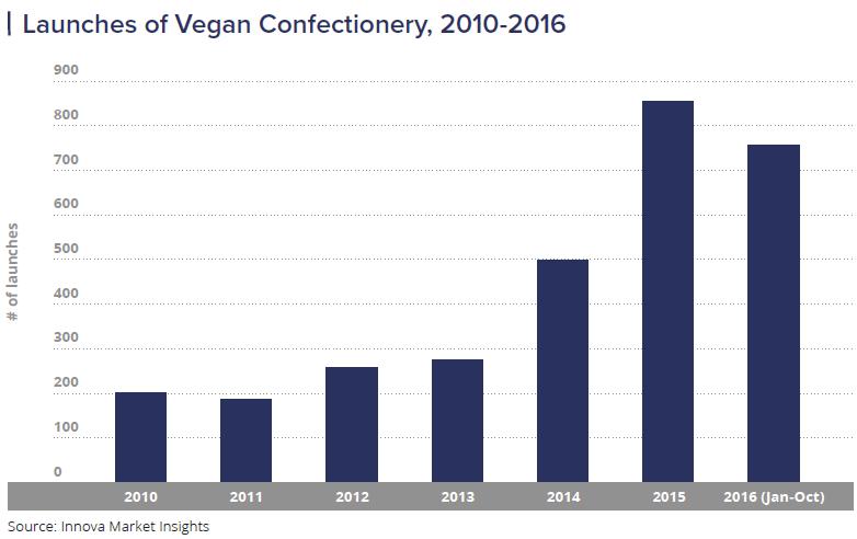 How to Produce Vegan Confectionery Research shows that the demand for vegan confectionery is on the rise around the world.