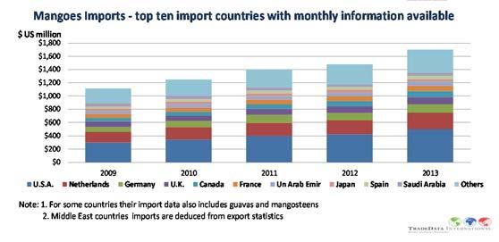Middle East Countries do not release import statistics imports into these countries is
