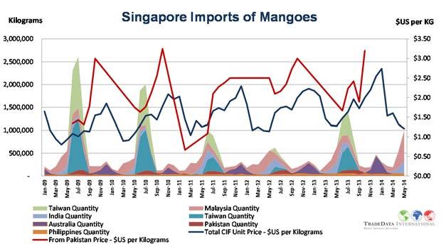 Un Arab Emir Imports of Mangoes by Value $USA million $16.0 $14.0 $12.0 $10.0 $8.0 $6.0 $4.0 $2.0 $0.