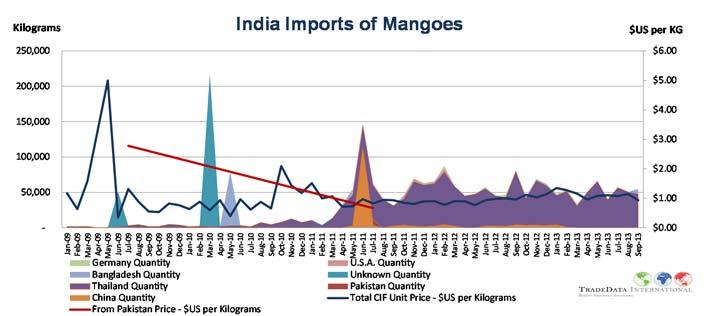 India imports only small volumes of mangoes and mostly from Thailand and at prices around $US 1 per KG.
