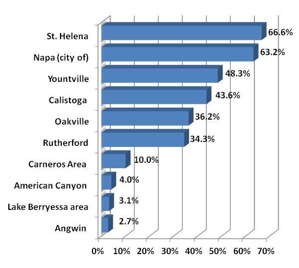 Napa Valley Towns Visited St. Helena (66.6%) and the City of Napa (63.2%) are the Napa Valley towns with the highest visitor traffic. Nearly half of Napa Valley surveyed went to Yountville (48.3%).
