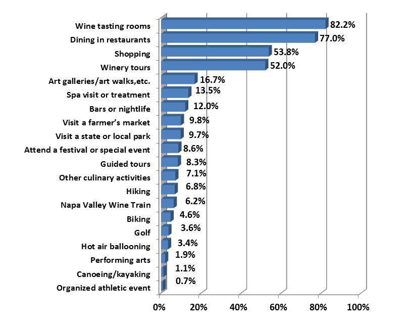 Activities & Attractions in Napa Valley Visiting wine tasting rooms (82.2%) and dining in restaurants (77.0%) are the most popular activities for Napa Valley, followed by shopping (53.