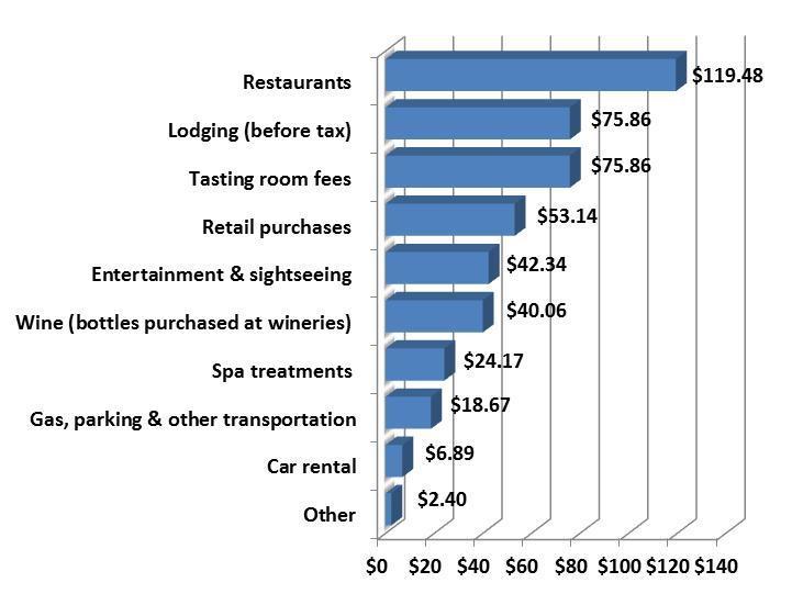Visitor Spending in Napa Valley Napa Valley report an average spending of $458.87 per day while in the area.