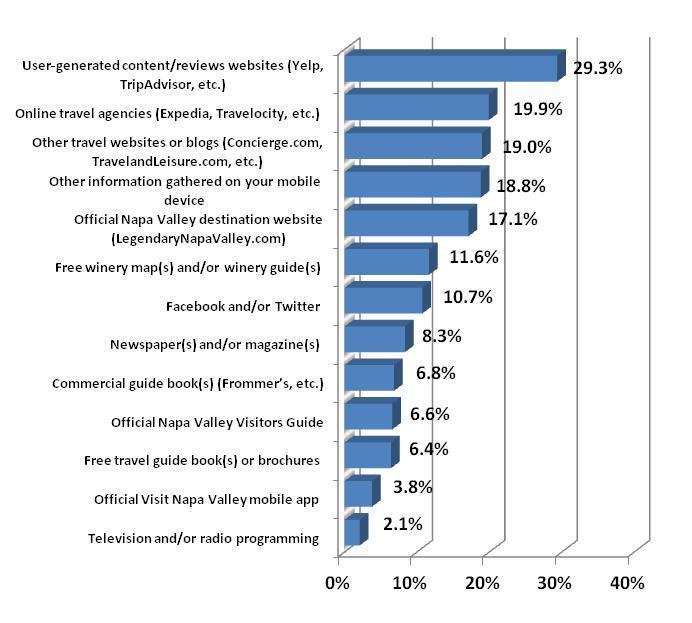 Planning Resources Used Before Arrival in Napa Valley User-generated content (29.3%), online travel agencies (19.9%) and other travel websites (19.