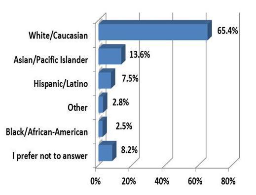 Ethnicity Approximately two-thirds of Napa identify as Caucasian (65.4%). are more ethnically diverse, with over one-third who report an ethnicity other than Caucasian (34.3% versus 11.