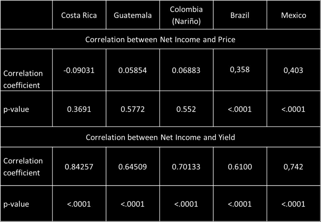 Annex 2. Pearson correlation test: Net income vs. Price, Net income vs. Yield Source: CIMS, 2011. Annex 3.