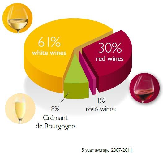 Bourgogne wines, a complete colour palette White, red, and rosé wines may be found in Bourgogne.