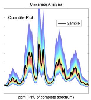 Verification of samples NMR profile is compared with the corresponding