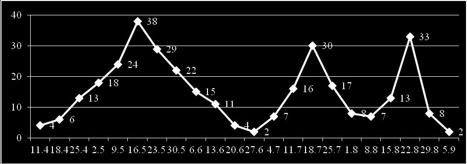 Flight curve of Lobesia botrana in year 2013 As are shown at above graphs, first flying Lobesia botrana moths are appeared at first ten days of April attending an increasing of population and