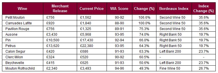 Introduction Liv-ex previously commented that Bordeaux 2014 was priced quite attractively during En Primeur (see: Bordeaux 2015: Price Guide for Liv-ex Members, Spring 2016).