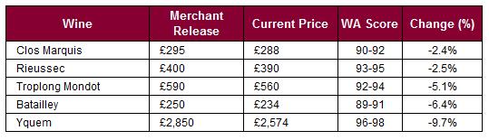 A number of wines have suffered price declines since En Primeur. Yquem 2014 was physically released in September and has fallen the most (9.