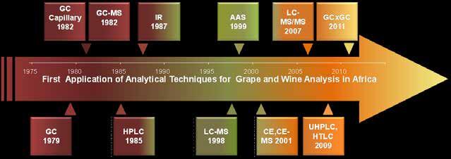 Chapter 4: Analytical techniques for wine analysis: An African perspective electrophoretic methods. Figure 4.