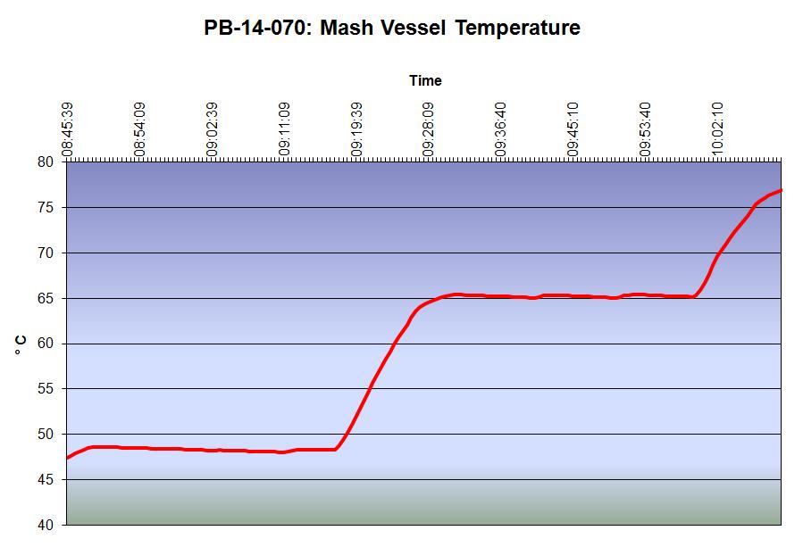 Figure 1: 2014 Merit 57 mash temperature profile.