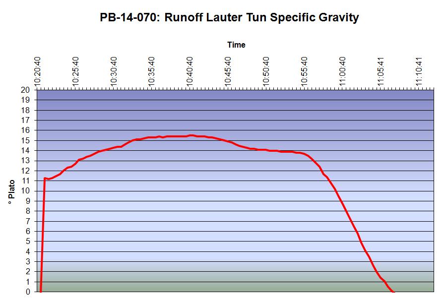 Figure 3: Specific gravity during Merit 57 runoff.