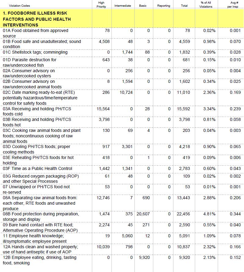 Public Lodging and Food Service Establishment Violations Table 9: Number and Type of Violations Found in Public Food