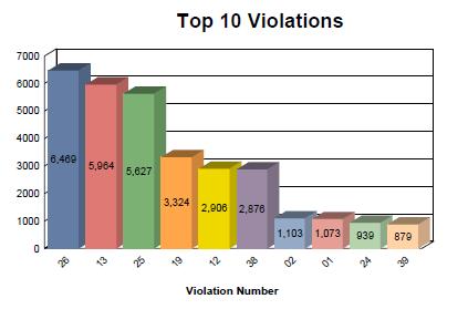 Public Lodging and Food Service Establishment Violations Table 10: Number and Type of Violations Found in Public Lodging