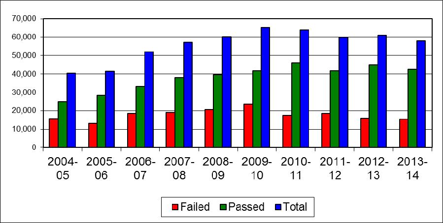 Bureau of Elevator Safety Table 16: Elevator Inspections Performed by Inspection Type FY 2013-2014 Inspection Type FAILED PASSED TOTAL Accident 4 2 6 Alteration/Acceptance 13 1,427 1,440 Complaint