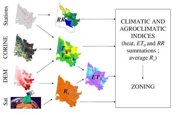 Figure 2 The global spatialization procedure for climatic and agroclimatic variables, and zoning (Sat: Satellite data ; DEM : Digital Elevation Model ; RR: rainfall ; T min and T max : minimuim and