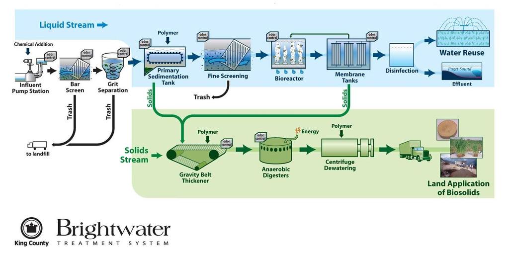 Treatment Plant Processes Membrane bioreactor treatment technology Biosolids production