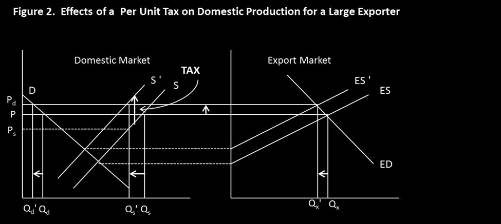 the VAT on exports (which is analytically equivalent to an increase in the ART) causes the equilibrium quantity of exports and the net farm price both to increase.