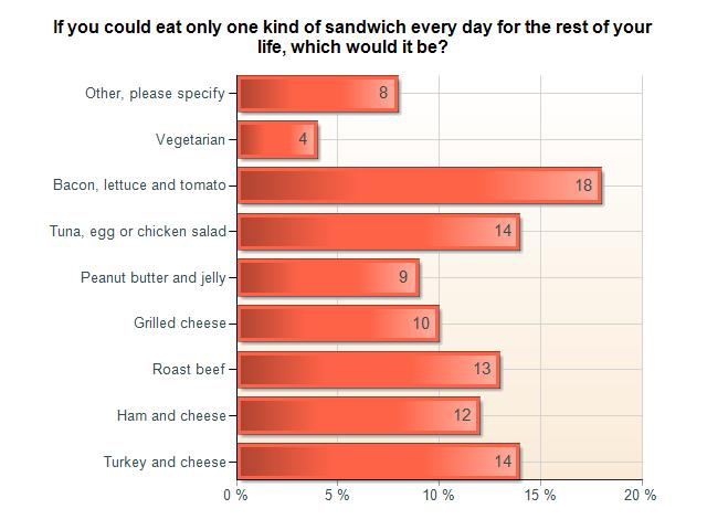 Mezzetta Sandwich Survey: If you could eat only one kind of