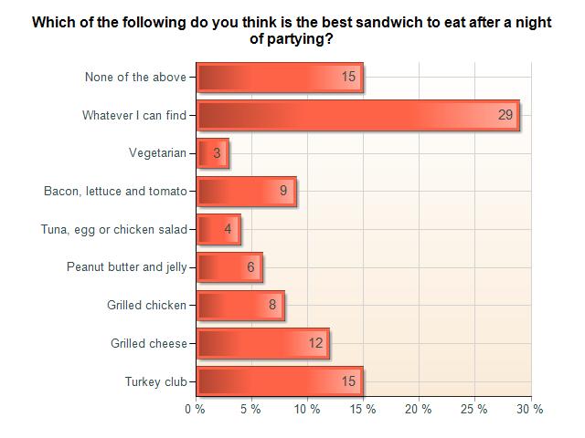 Mezzetta Sandwich Survey: Which of the following do you