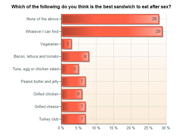 Mezzetta Sandwich Survey: Which of the following