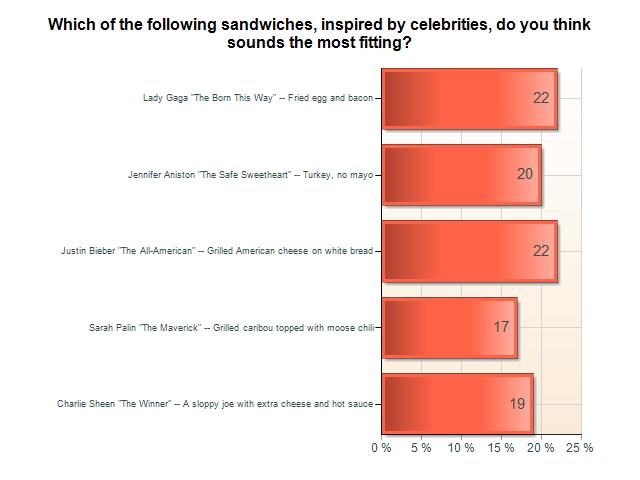 Mezzetta Sandwich Survey: Which of the following sandwiches,